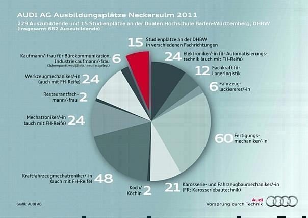 Online-Bewerbung unter www.audi.de/ausbildung